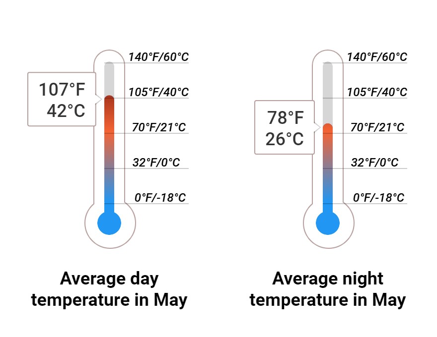 Average temperature